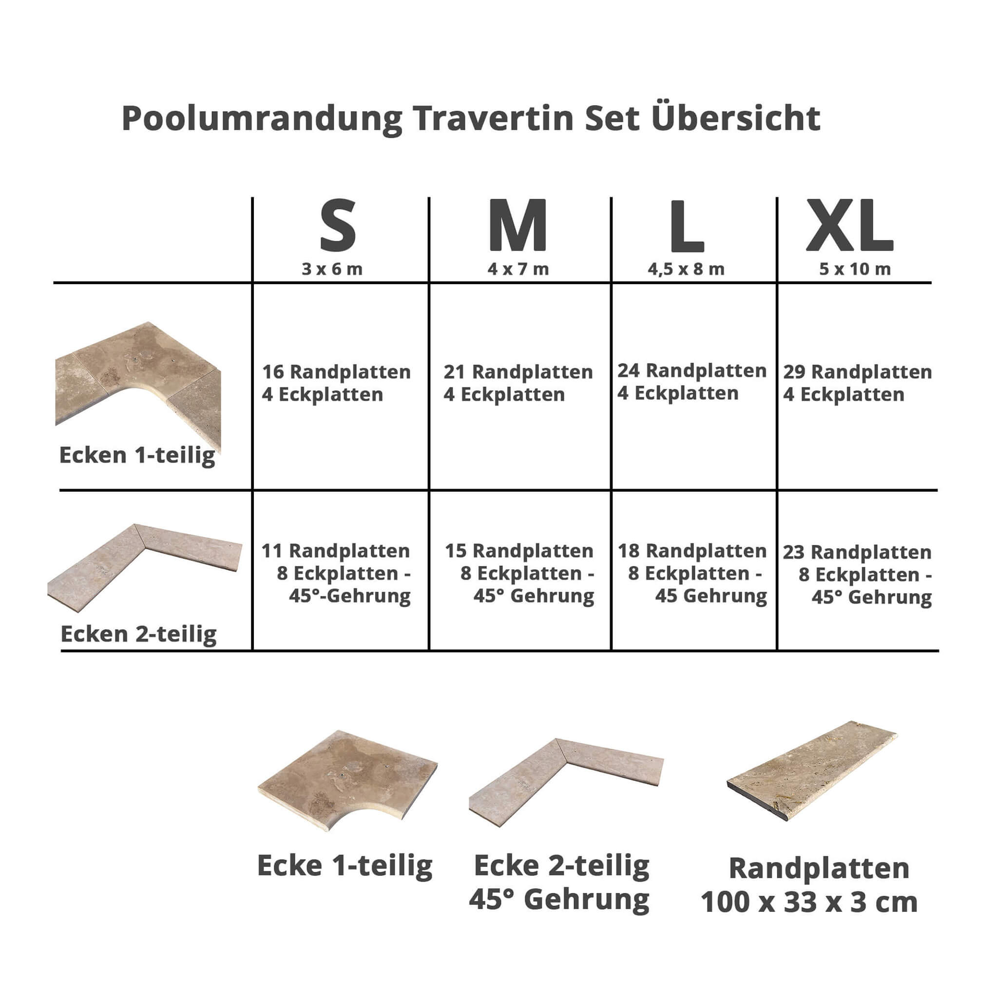 Bedarfstabelle Poolumrandung Travertin in Sets